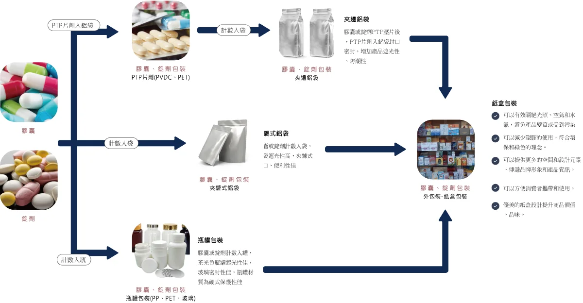 膠囊錠劑包裝